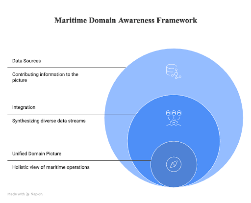 Maritime Domain Awareness Framework