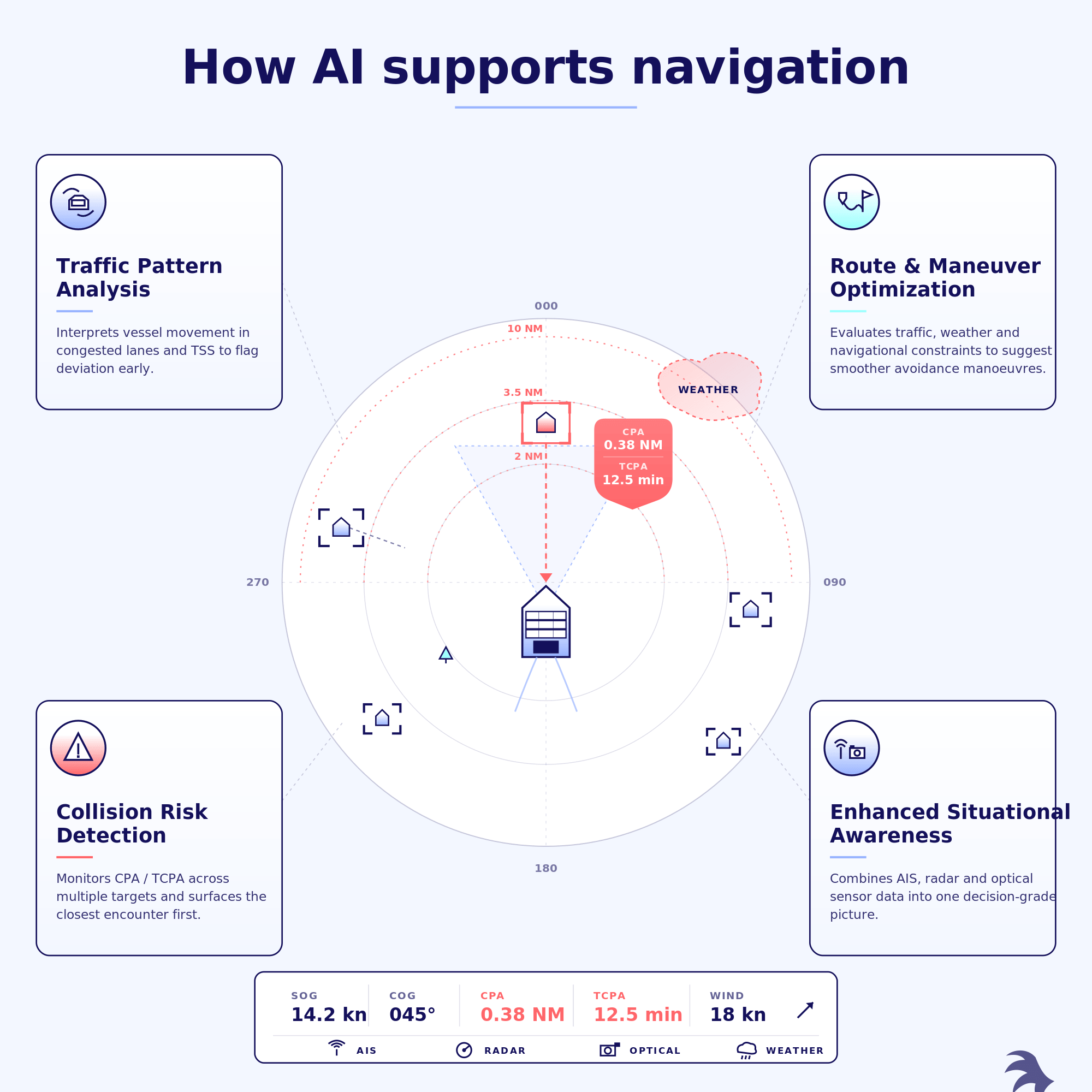 How AI Supports Navigation