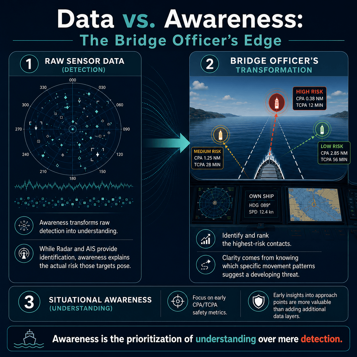 Data vs. Awareness, the Bridge Officer's Edge