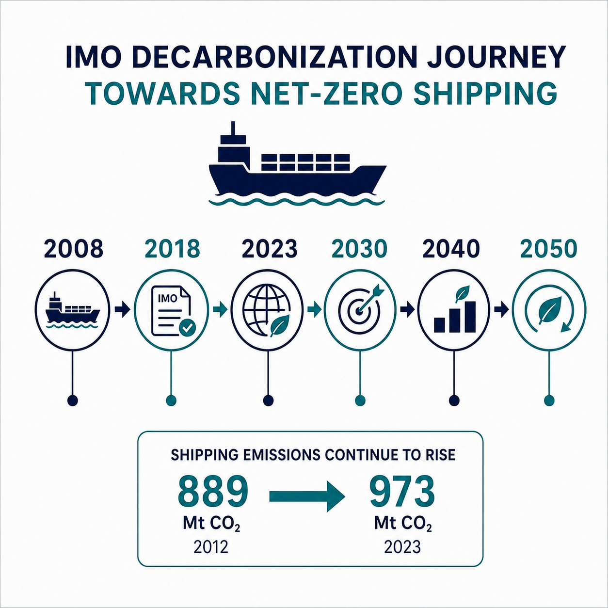 Maritime Industry Timeline