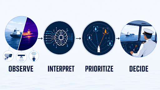 Autonomous Shipping Functions