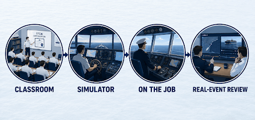 Types of Maritime Training